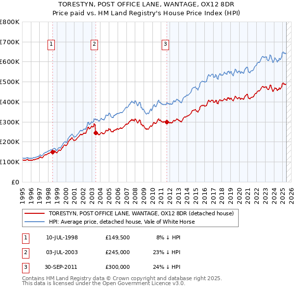 TORESTYN, POST OFFICE LANE, WANTAGE, OX12 8DR: Price paid vs HM Land Registry's House Price Index