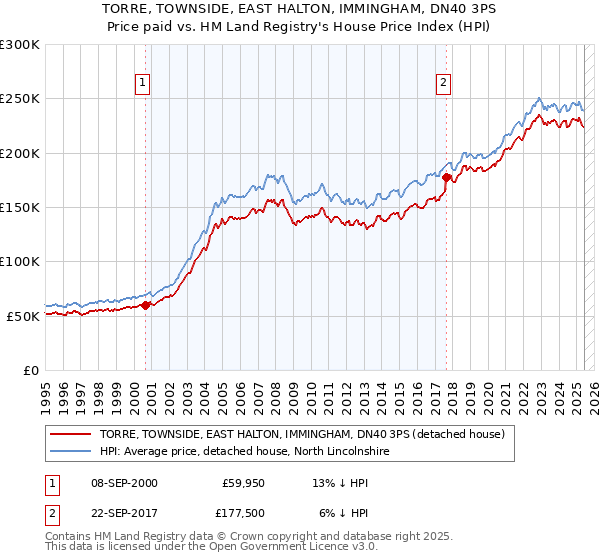 TORRE, TOWNSIDE, EAST HALTON, IMMINGHAM, DN40 3PS: Price paid vs HM Land Registry's House Price Index