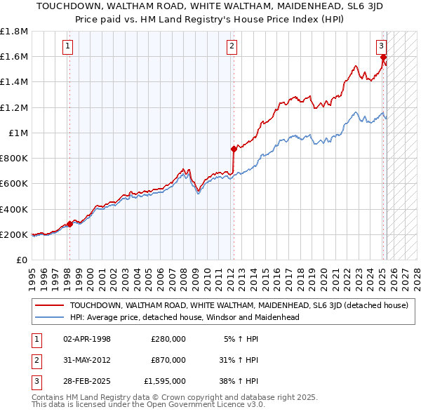 TOUCHDOWN, WALTHAM ROAD, WHITE WALTHAM, MAIDENHEAD, SL6 3JD: Price paid vs HM Land Registry's House Price Index