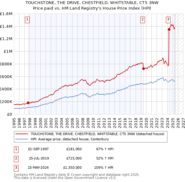 TOUCHSTONE, THE DRIVE, CHESTFIELD, WHITSTABLE, CT5 3NW: Price paid vs HM Land Registry's House Price Index