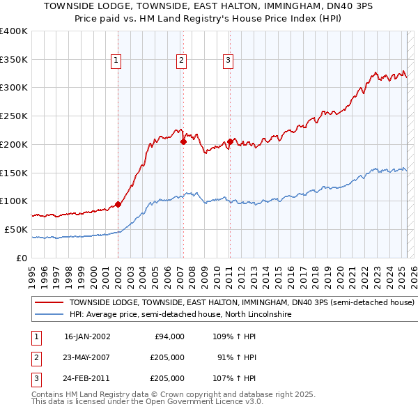 TOWNSIDE LODGE, TOWNSIDE, EAST HALTON, IMMINGHAM, DN40 3PS: Price paid vs HM Land Registry's House Price Index