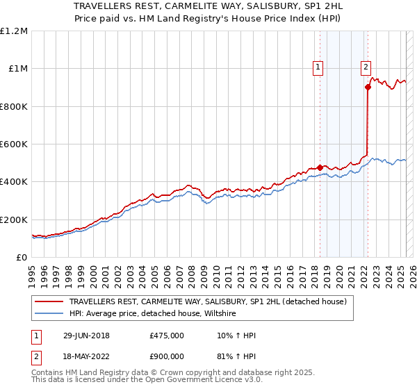 TRAVELLERS REST, CARMELITE WAY, SALISBURY, SP1 2HL: Price paid vs HM Land Registry's House Price Index