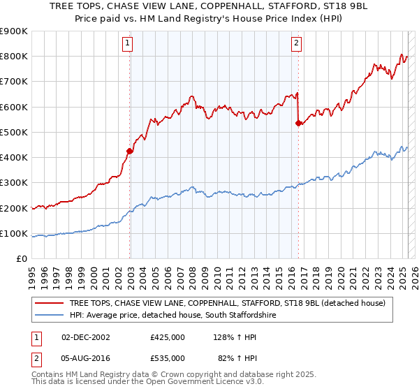 TREE TOPS, CHASE VIEW LANE, COPPENHALL, STAFFORD, ST18 9BL: Price paid vs HM Land Registry's House Price Index
