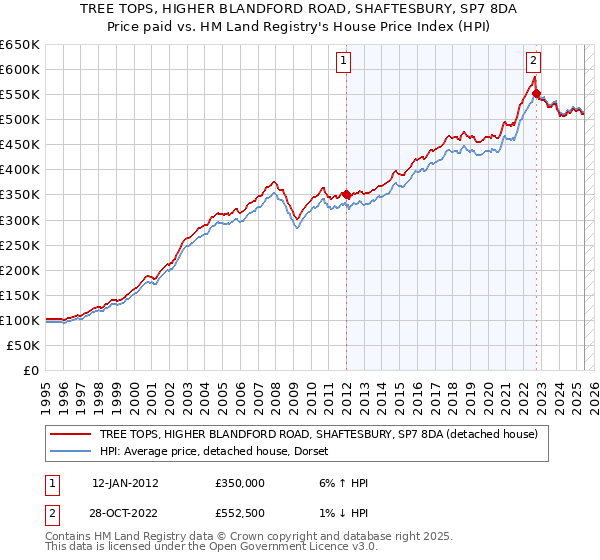 TREE TOPS, HIGHER BLANDFORD ROAD, SHAFTESBURY, SP7 8DA: Price paid vs HM Land Registry's House Price Index