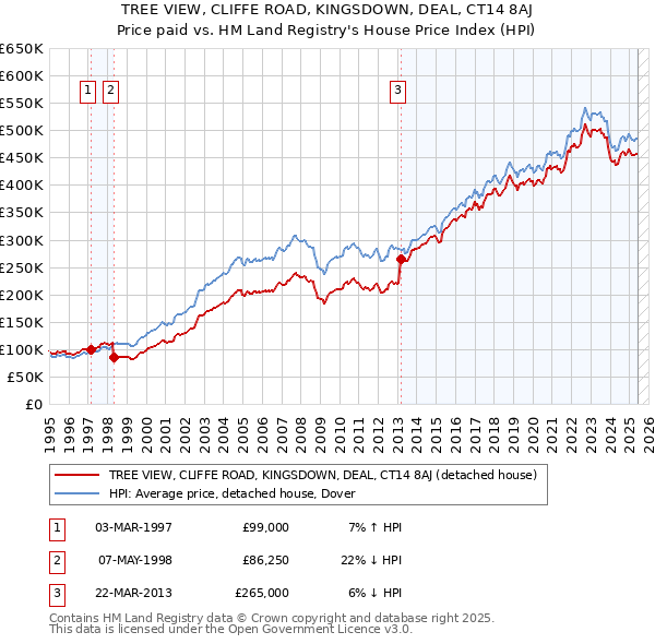 TREE VIEW, CLIFFE ROAD, KINGSDOWN, DEAL, CT14 8AJ: Price paid vs HM Land Registry's House Price Index
