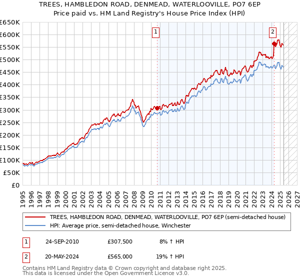 TREES, HAMBLEDON ROAD, DENMEAD, WATERLOOVILLE, PO7 6EP: Price paid vs HM Land Registry's House Price Index
