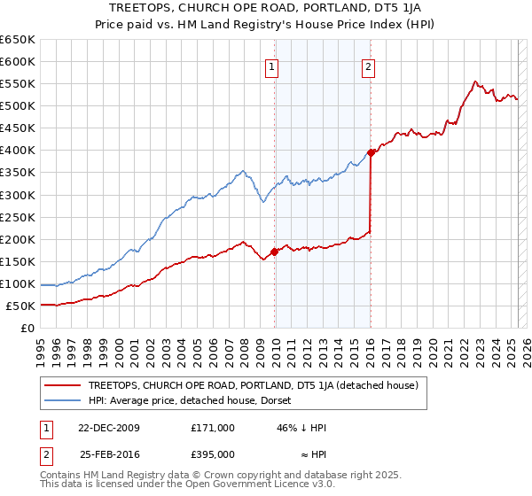 TREETOPS, CHURCH OPE ROAD, PORTLAND, DT5 1JA: Price paid vs HM Land Registry's House Price Index