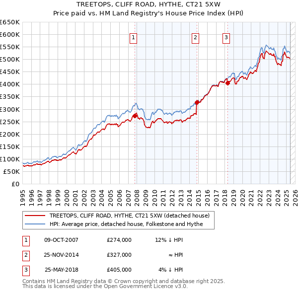 TREETOPS, CLIFF ROAD, HYTHE, CT21 5XW: Price paid vs HM Land Registry's House Price Index