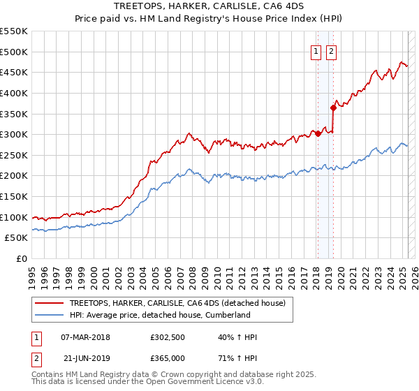 TREETOPS, HARKER, CARLISLE, CA6 4DS: Price paid vs HM Land Registry's House Price Index