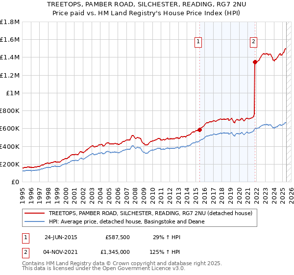 TREETOPS, PAMBER ROAD, SILCHESTER, READING, RG7 2NU: Price paid vs HM Land Registry's House Price Index
