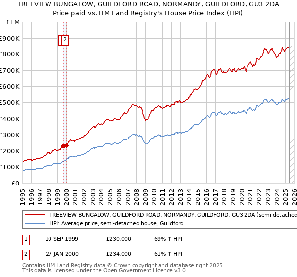 TREEVIEW BUNGALOW, GUILDFORD ROAD, NORMANDY, GUILDFORD, GU3 2DA: Price paid vs HM Land Registry's House Price Index