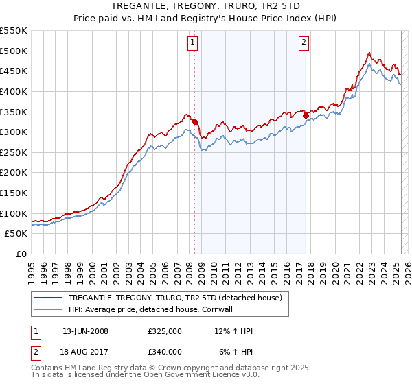 TREGANTLE, TREGONY, TRURO, TR2 5TD: Price paid vs HM Land Registry's House Price Index