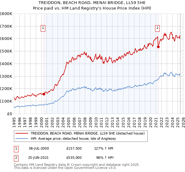 TREIDDON, BEACH ROAD, MENAI BRIDGE, LL59 5HE: Price paid vs HM Land Registry's House Price Index