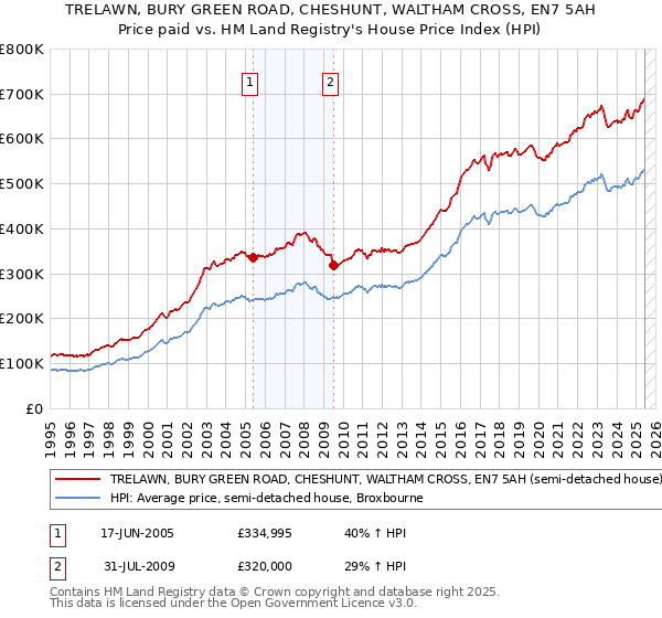 TRELAWN, BURY GREEN ROAD, CHESHUNT, WALTHAM CROSS, EN7 5AH: Price paid vs HM Land Registry's House Price Index