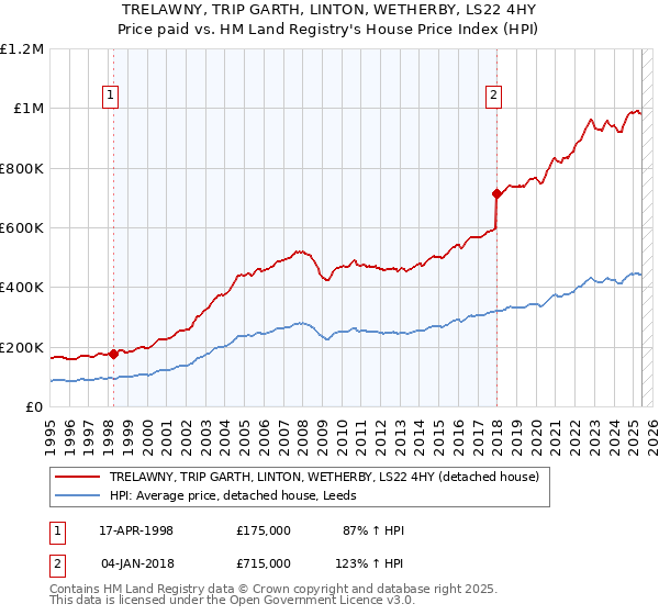 TRELAWNY, TRIP GARTH, LINTON, WETHERBY, LS22 4HY: Price paid vs HM Land Registry's House Price Index