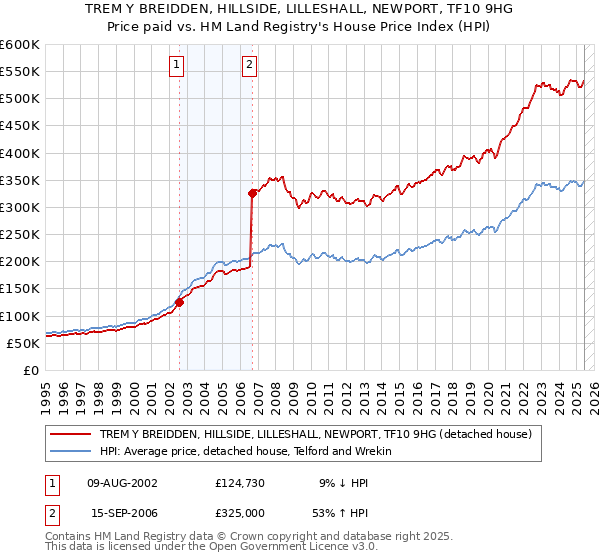 TREM Y BREIDDEN, HILLSIDE, LILLESHALL, NEWPORT, TF10 9HG: Price paid vs HM Land Registry's House Price Index