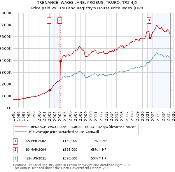 TRENANCE, WAGG LANE, PROBUS, TRURO, TR2 4JX: Price paid vs HM Land Registry's House Price Index