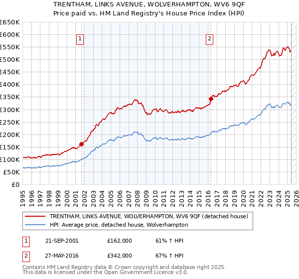TRENTHAM, LINKS AVENUE, WOLVERHAMPTON, WV6 9QF: Price paid vs HM Land Registry's House Price Index