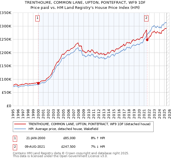 TRENTHOLME, COMMON LANE, UPTON, PONTEFRACT, WF9 1DF: Price paid vs HM Land Registry's House Price Index