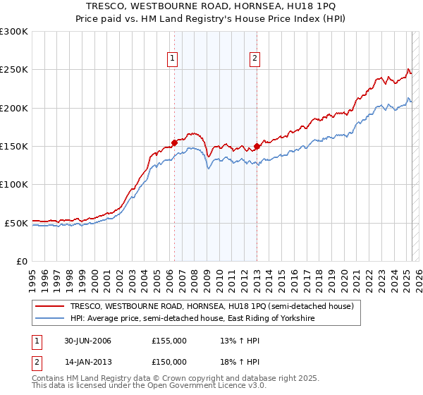 TRESCO, WESTBOURNE ROAD, HORNSEA, HU18 1PQ: Price paid vs HM Land Registry's House Price Index