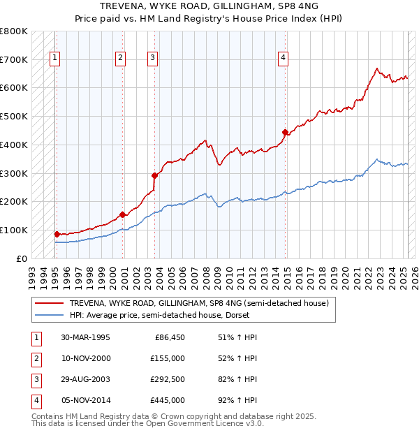 TREVENA, WYKE ROAD, GILLINGHAM, SP8 4NG: Price paid vs HM Land Registry's House Price Index