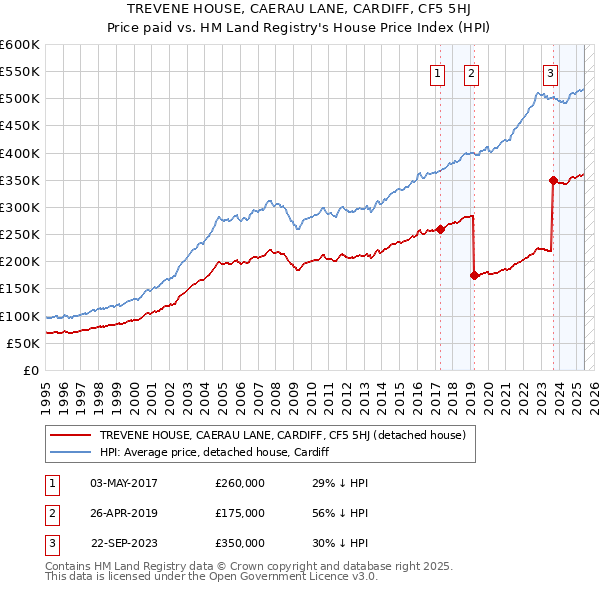 TREVENE HOUSE, CAERAU LANE, CARDIFF, CF5 5HJ: Price paid vs HM Land Registry's House Price Index