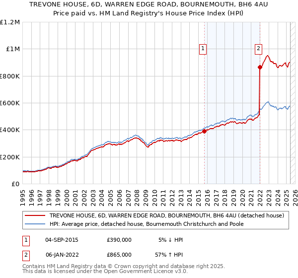 TREVONE HOUSE, 6D, WARREN EDGE ROAD, BOURNEMOUTH, BH6 4AU: Price paid vs HM Land Registry's House Price Index