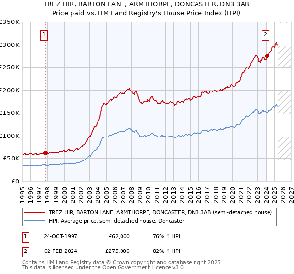 TREZ HIR, BARTON LANE, ARMTHORPE, DONCASTER, DN3 3AB: Price paid vs HM Land Registry's House Price Index