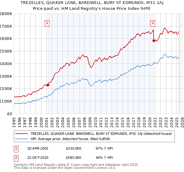 TREZELLES, QUAKER LANE, BARDWELL, BURY ST EDMUNDS, IP31 1AJ: Price paid vs HM Land Registry's House Price Index