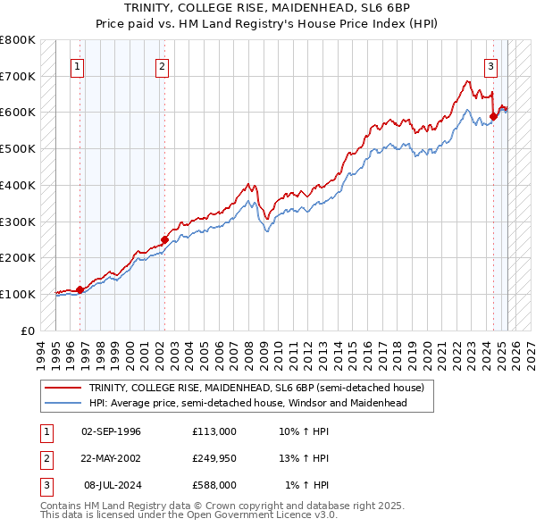 TRINITY, COLLEGE RISE, MAIDENHEAD, SL6 6BP: Price paid vs HM Land Registry's House Price Index