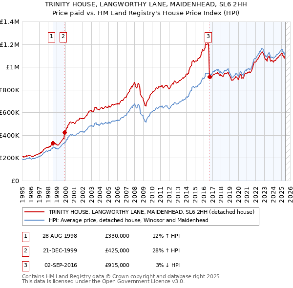 TRINITY HOUSE, LANGWORTHY LANE, MAIDENHEAD, SL6 2HH: Price paid vs HM Land Registry's House Price Index