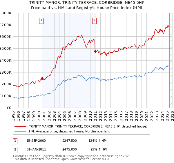 TRINITY MANOR, TRINITY TERRACE, CORBRIDGE, NE45 5HP: Price paid vs HM Land Registry's House Price Index