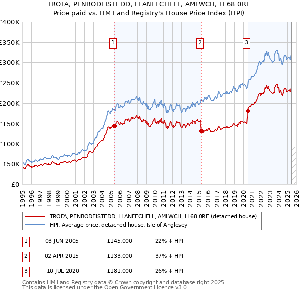TROFA, PENBODEISTEDD, LLANFECHELL, AMLWCH, LL68 0RE: Price paid vs HM Land Registry's House Price Index
