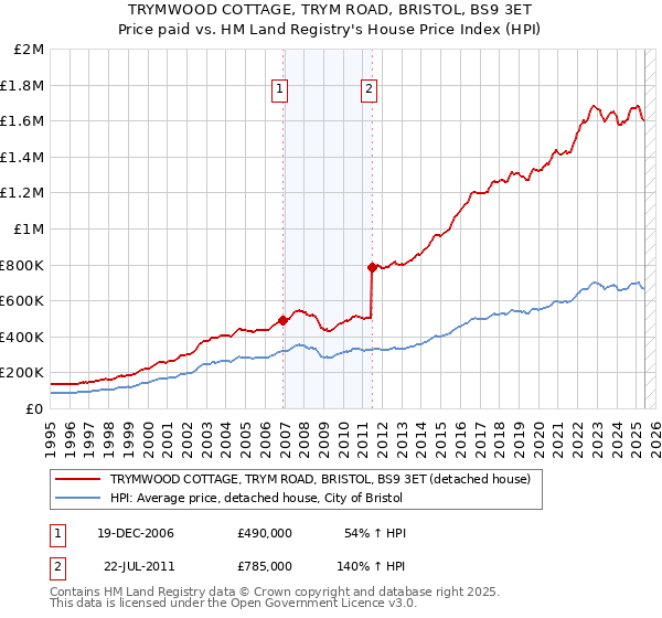 TRYMWOOD COTTAGE, TRYM ROAD, BRISTOL, BS9 3ET: Price paid vs HM Land Registry's House Price Index