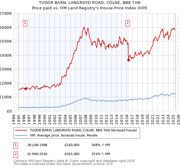 TUDOR BARN, LANGROYD ROAD, COLNE, BB8 7AN: Price paid vs HM Land Registry's House Price Index