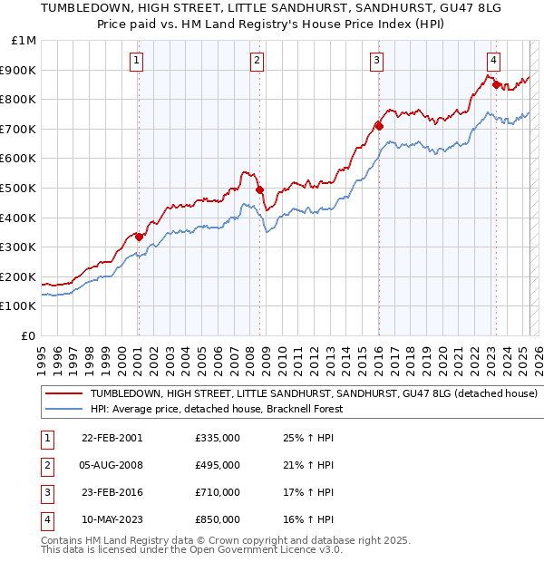 TUMBLEDOWN, HIGH STREET, LITTLE SANDHURST, SANDHURST, GU47 8LG: Price paid vs HM Land Registry's House Price Index