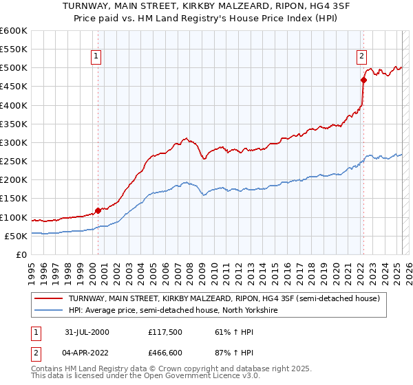 TURNWAY, MAIN STREET, KIRKBY MALZEARD, RIPON, HG4 3SF: Price paid vs HM Land Registry's House Price Index