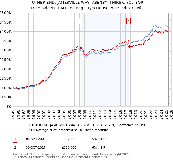 TUTHER END, JAMESVILLE WAY, ASENBY, THIRSK, YO7 3QP: Price paid vs HM Land Registry's House Price Index