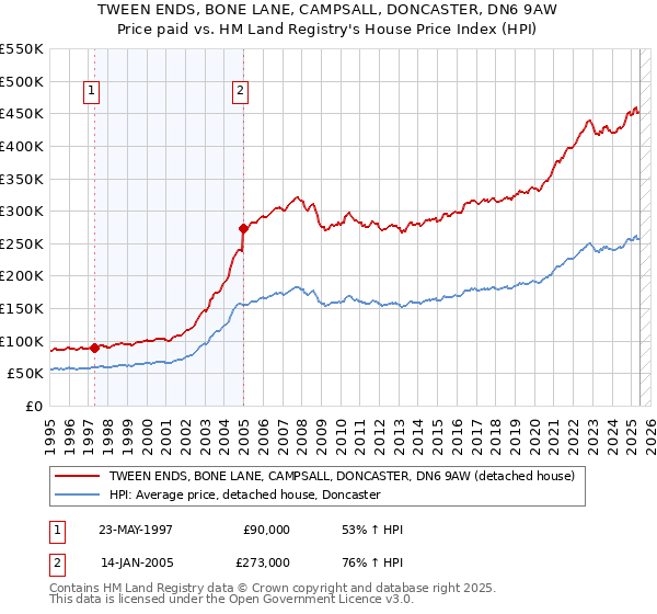 TWEEN ENDS, BONE LANE, CAMPSALL, DONCASTER, DN6 9AW: Price paid vs HM Land Registry's House Price Index