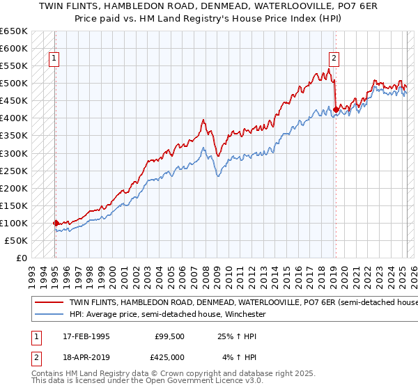 TWIN FLINTS, HAMBLEDON ROAD, DENMEAD, WATERLOOVILLE, PO7 6ER: Price paid vs HM Land Registry's House Price Index