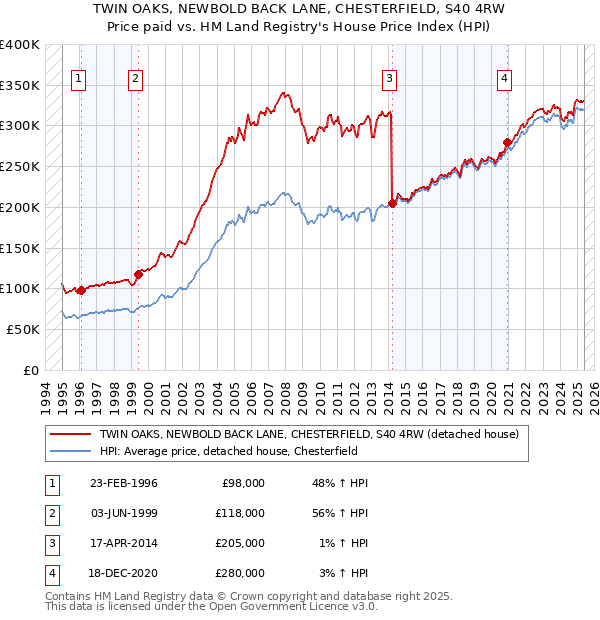 TWIN OAKS, NEWBOLD BACK LANE, CHESTERFIELD, S40 4RW: Price paid vs HM Land Registry's House Price Index
