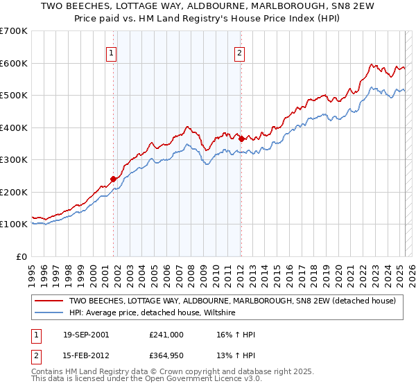 TWO BEECHES, LOTTAGE WAY, ALDBOURNE, MARLBOROUGH, SN8 2EW: Price paid vs HM Land Registry's House Price Index