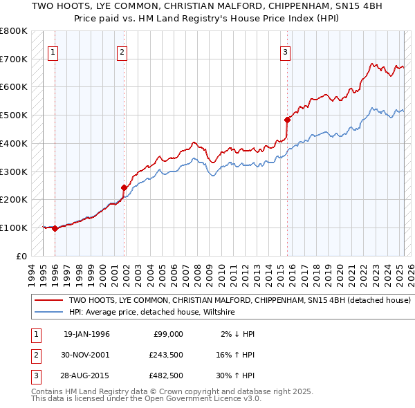 TWO HOOTS, LYE COMMON, CHRISTIAN MALFORD, CHIPPENHAM, SN15 4BH: Price paid vs HM Land Registry's House Price Index