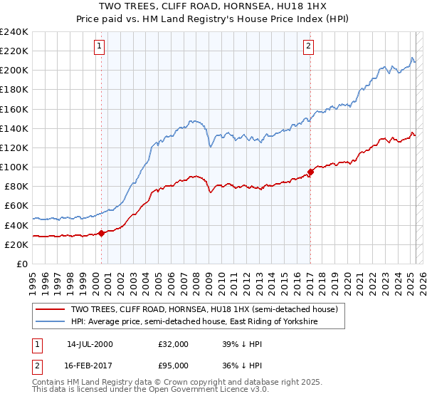 TWO TREES, CLIFF ROAD, HORNSEA, HU18 1HX: Price paid vs HM Land Registry's House Price Index