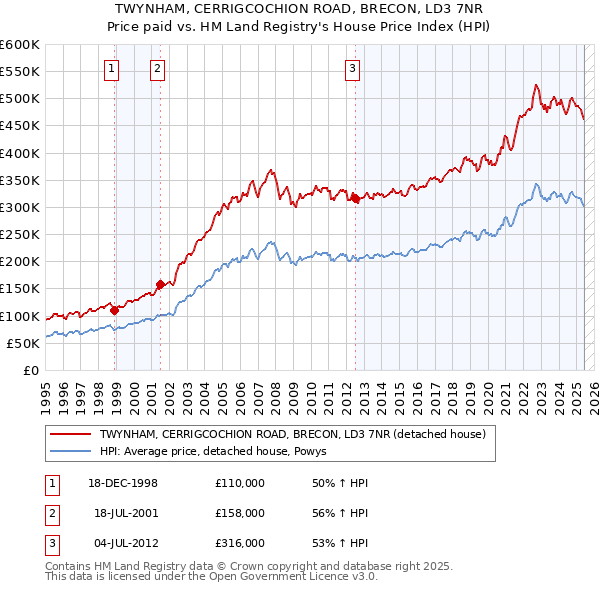 TWYNHAM, CERRIGCOCHION ROAD, BRECON, LD3 7NR: Price paid vs HM Land Registry's House Price Index