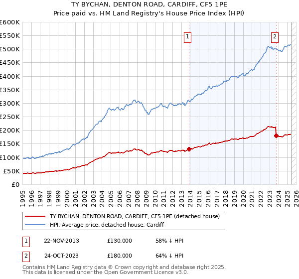 TY BYCHAN, DENTON ROAD, CARDIFF, CF5 1PE: Price paid vs HM Land Registry's House Price Index