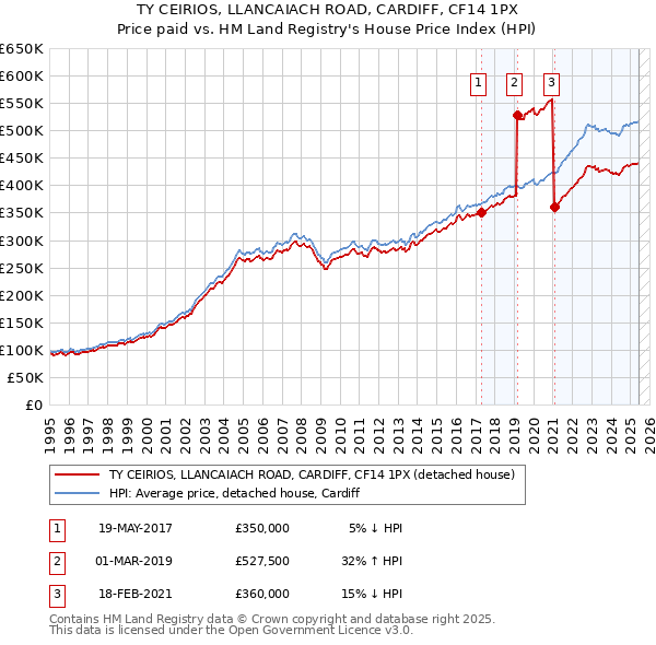 TY CEIRIOS, LLANCAIACH ROAD, CARDIFF, CF14 1PX: Price paid vs HM Land Registry's House Price Index