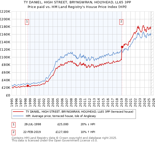 TY DANIEL, HIGH STREET, BRYNGWRAN, HOLYHEAD, LL65 3PP: Price paid vs HM Land Registry's House Price Index