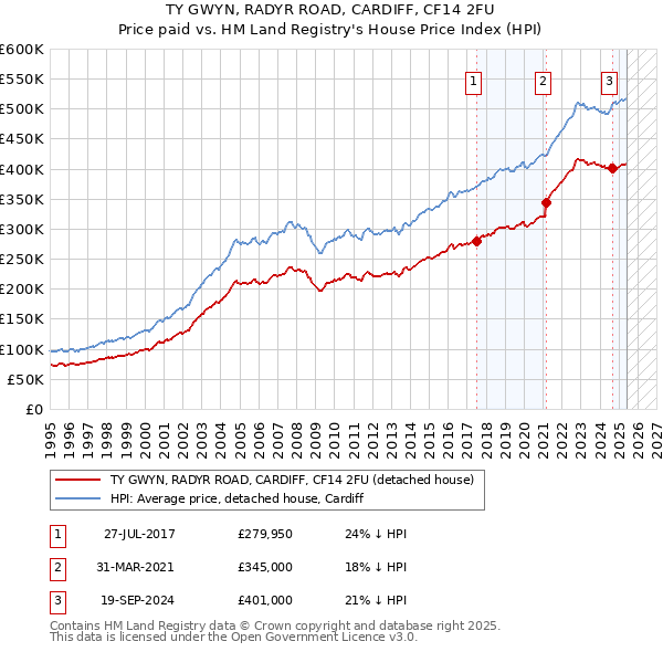 TY GWYN, RADYR ROAD, CARDIFF, CF14 2FU: Price paid vs HM Land Registry's House Price Index