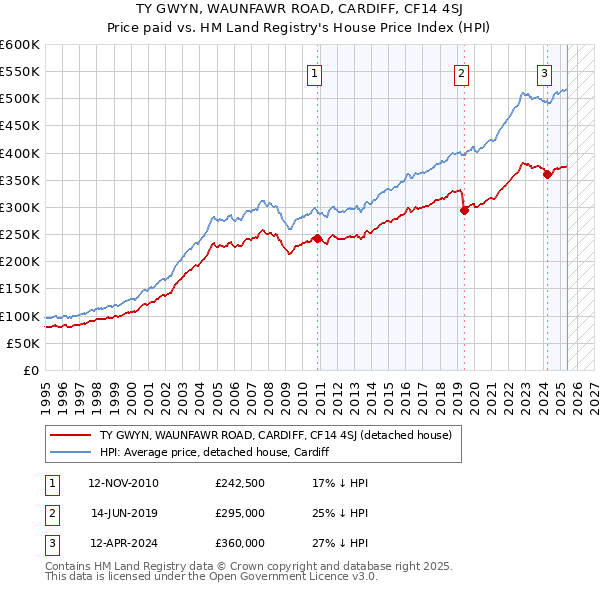 TY GWYN, WAUNFAWR ROAD, CARDIFF, CF14 4SJ: Price paid vs HM Land Registry's House Price Index